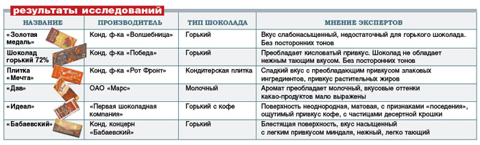 результаты теста шоколада