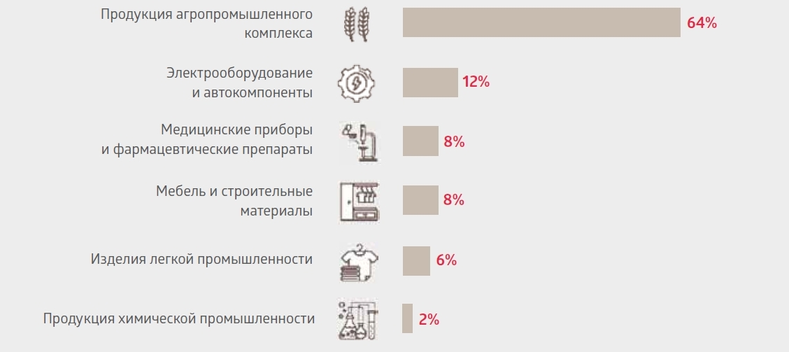 Виды продукции, испытания которых поэтапно планируется обеспечить в опорных лабораториях для целей экспорта.JPG