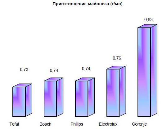 приготовление майонеза.JPG