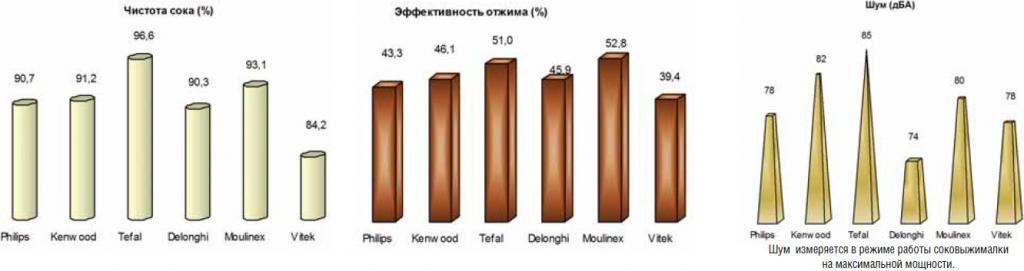 Чистота-отжим-шум