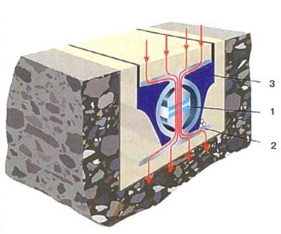 Схема весового дорожного датчика на основе монокристаллического кварца. Пластинчатые пьезоэлектрические чувствительные элементы (1)размещаются в защитном коробчатом алюминиевом профиле (2). Для защиты от возмущений в горизонтальном направлении внутри корпуса устроены воздушные полости со стороны торцов пластин. Кроме этого, корпус частично заполнен эластичным материалом (3) по внешнему боковому контуру. 