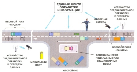 Перспективное для отечественной практики решение универсального весового комплекса для двухполосной дороги регионального зна¬чения со средней интенсивностью движения в обоих направлениях.